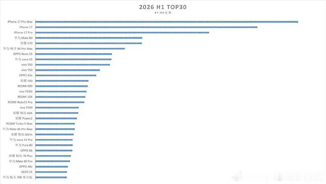 LH手机科技爱好者2026上半年中国手机市场销量前30名的产品公布，iPhone