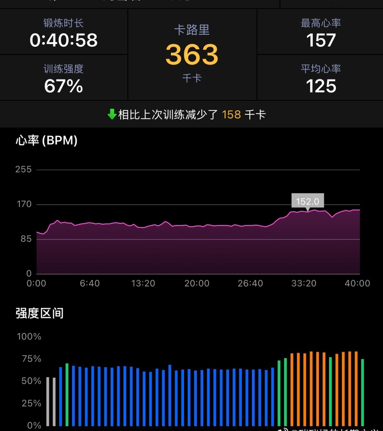Day 117（本周第 4次）
爬坡 40mins✅ ​​​