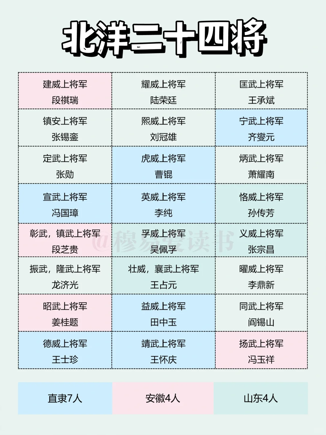 北洋军阀二十四位上将