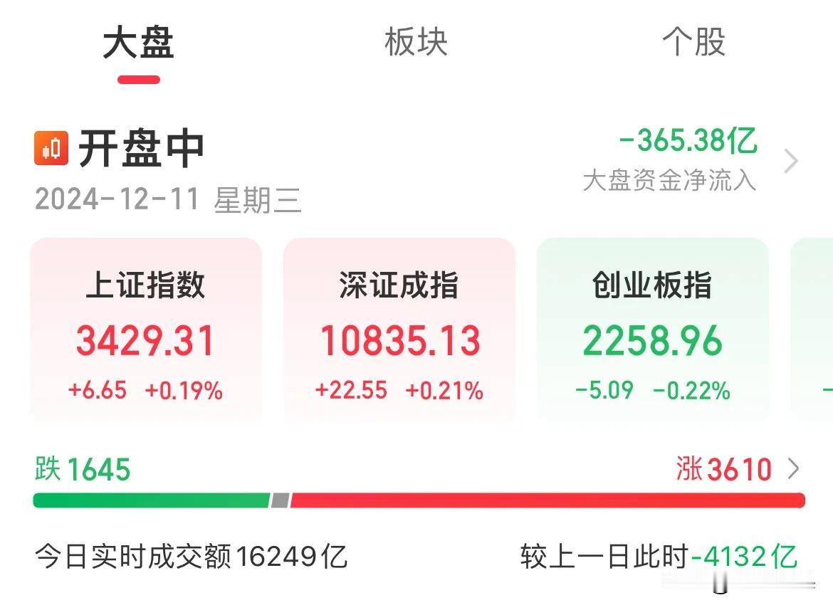 A50小幅回升！A股三大指数探底回升，两市涨幅3700家

今天继续小盘股遥遥领