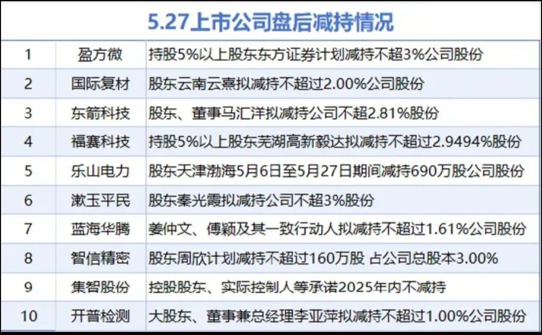 减持潮冲击市场信心，投资者如何应对？5月27日盘后，A股市场再迎十家公司集中发布