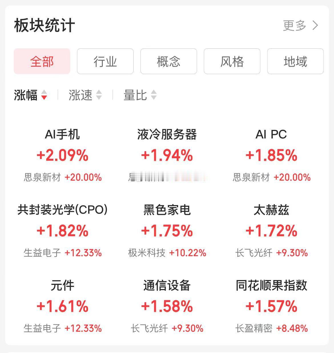 今天又是算力AI的天下，美国大厂的业绩太好了!天天跟大家吹液冷！最近表现太超预期