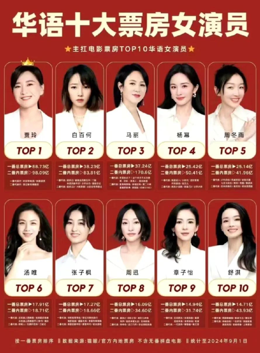 内娱热门女演员票房前十榜单：
赵丽颖未上榜，马丽才排第三，这合理吗？

一、贾玲