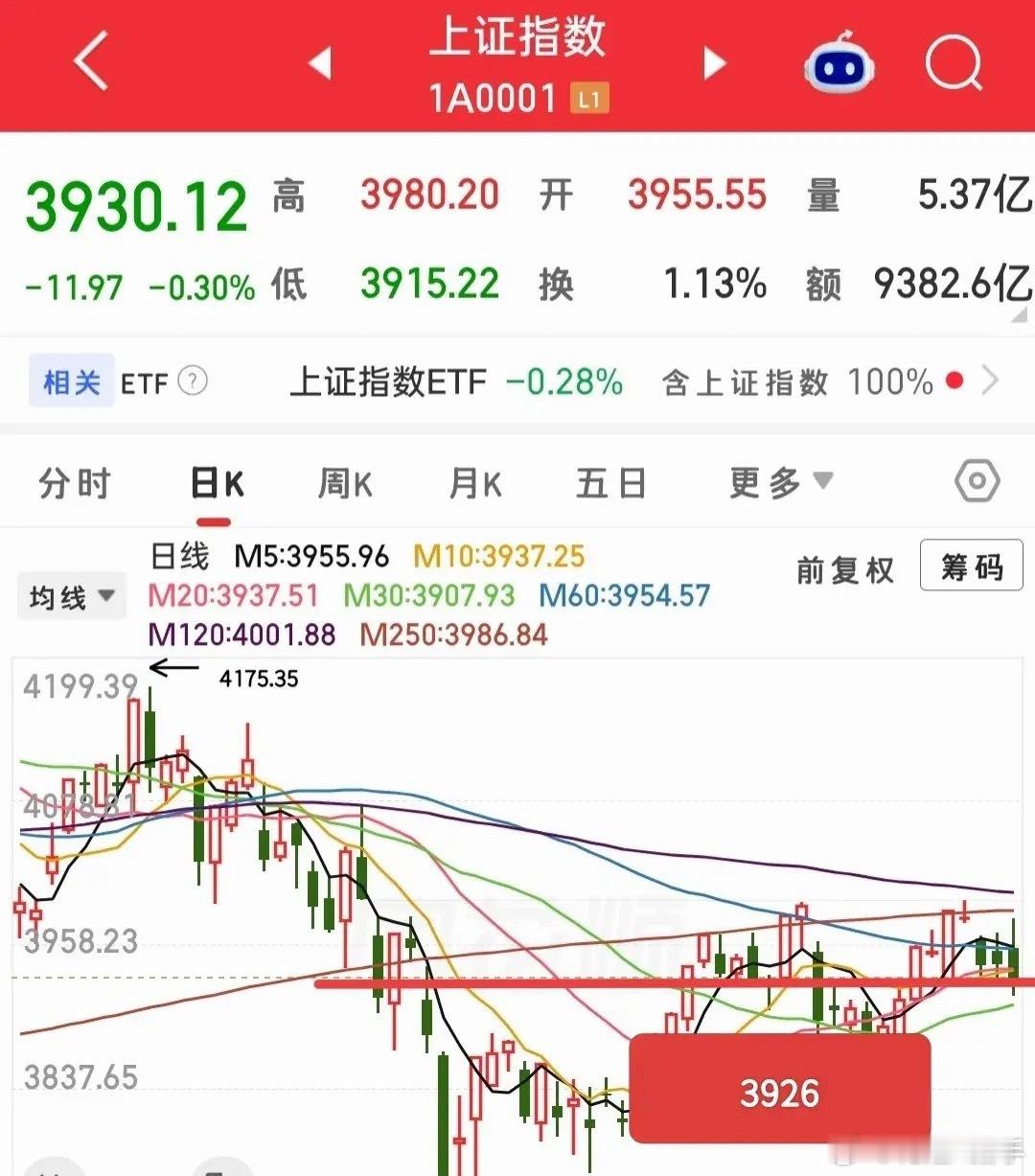 昨天跳水之后的收盘，走势很有意思，三大指数收盘位置都卡得刚刚好，我们来捋一捋先看