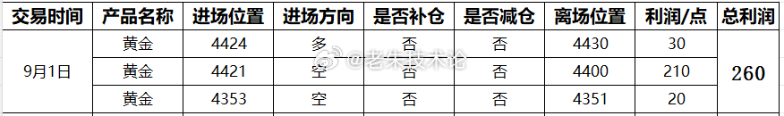 【9月1日总结，交易总获利260点】第一单：黄金4427多，4430获利30点；