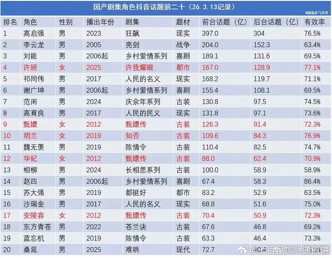 国产电视剧角色抖话题前二十 