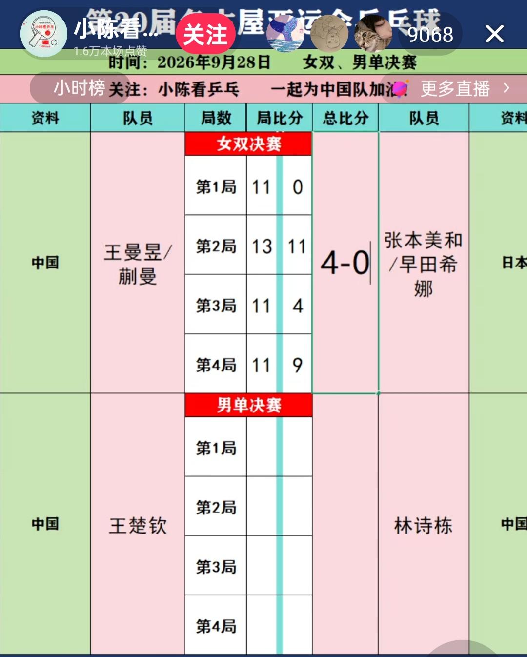 王曼昱/蒯曼，4:0击败日本的张本美和/早田希娜组合，为国乒团队斩获第五枚名古屋
