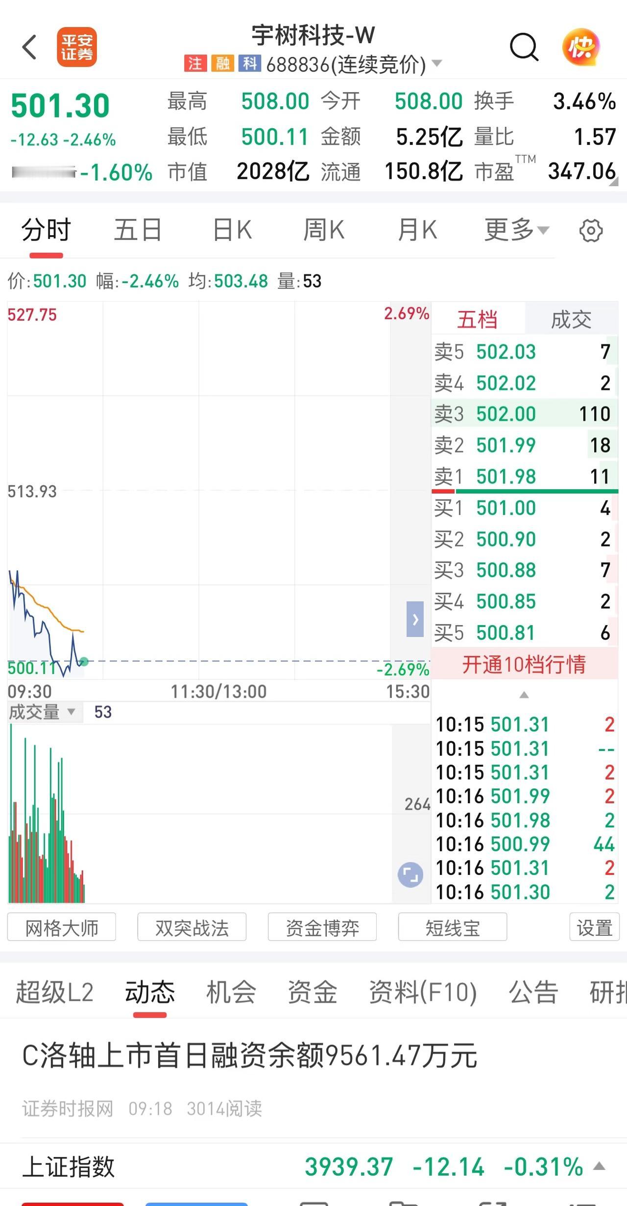 宇树的走势天天创新低
谁如果在宇树上市第一天冲高卖进去，那会没有一天能睡安稳的，