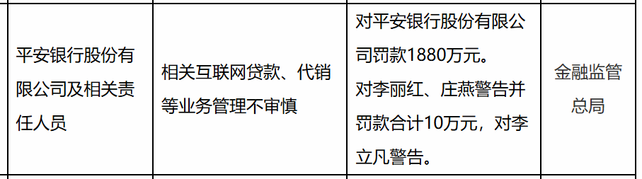 平安银行被罚1880万, 涉互联网贷款、代销等业务管理不审慎