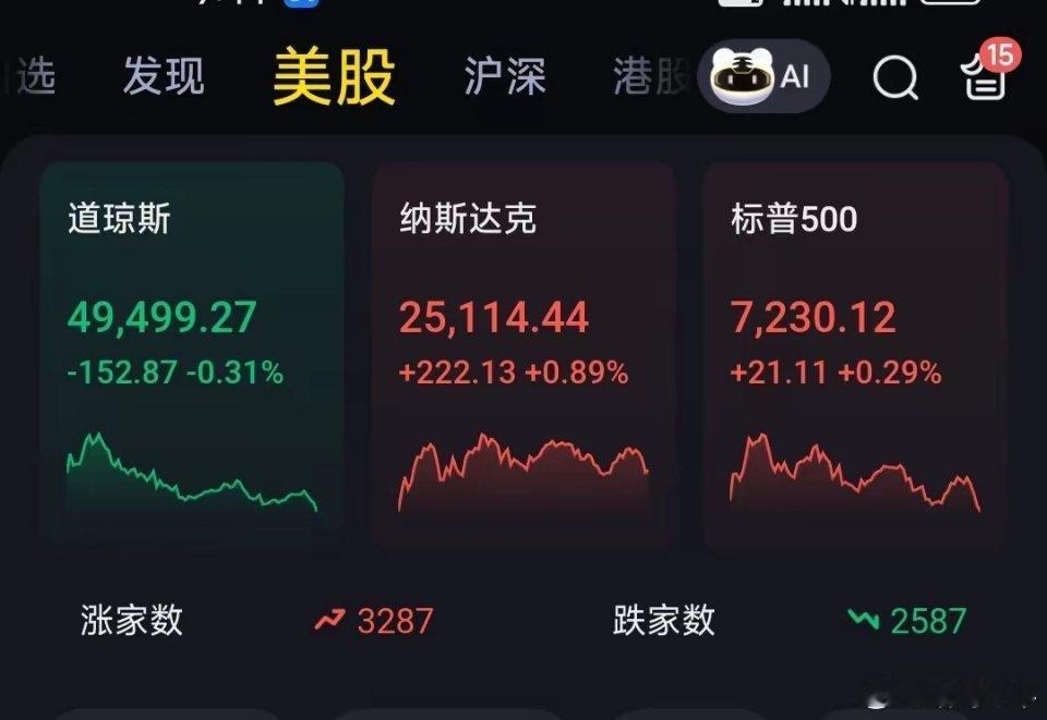 昨晚美股表现不错，节后A股稳了美股三大指数涨跌分化，纳指、标普500续创新高，道