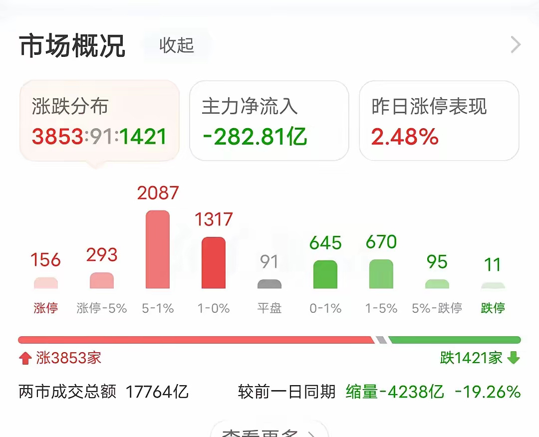 低价股大涨，意味着这波行情接近尾声了今天市场虽然没有太大波澜，但是看点也不少，大