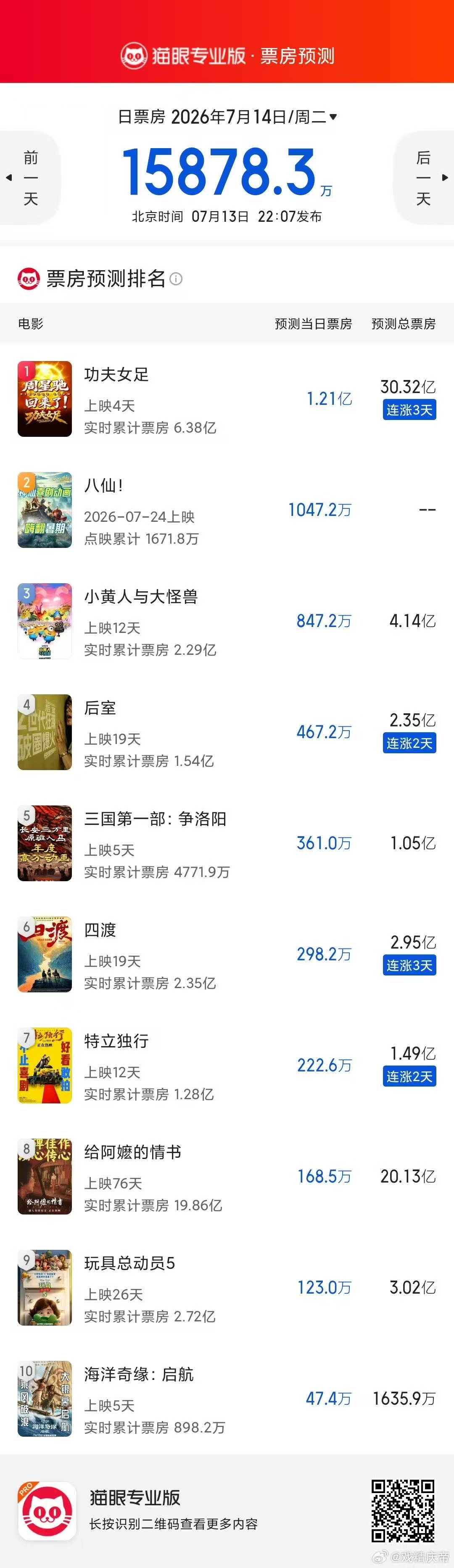 周星驰功夫女足票房预测功夫女足票房预测连涨预测14亿→18亿→25亿→30亿 