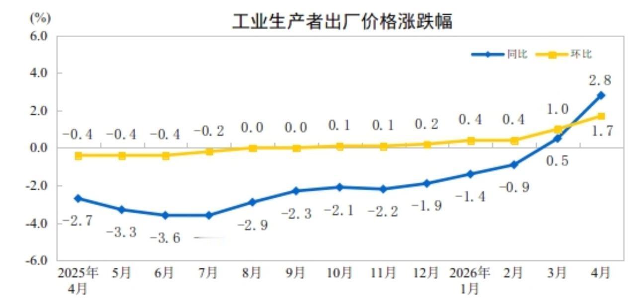 工业生产出厂价格连续两个月正增长，4月大幅上涨2.8%。从2025年中的深度低迷