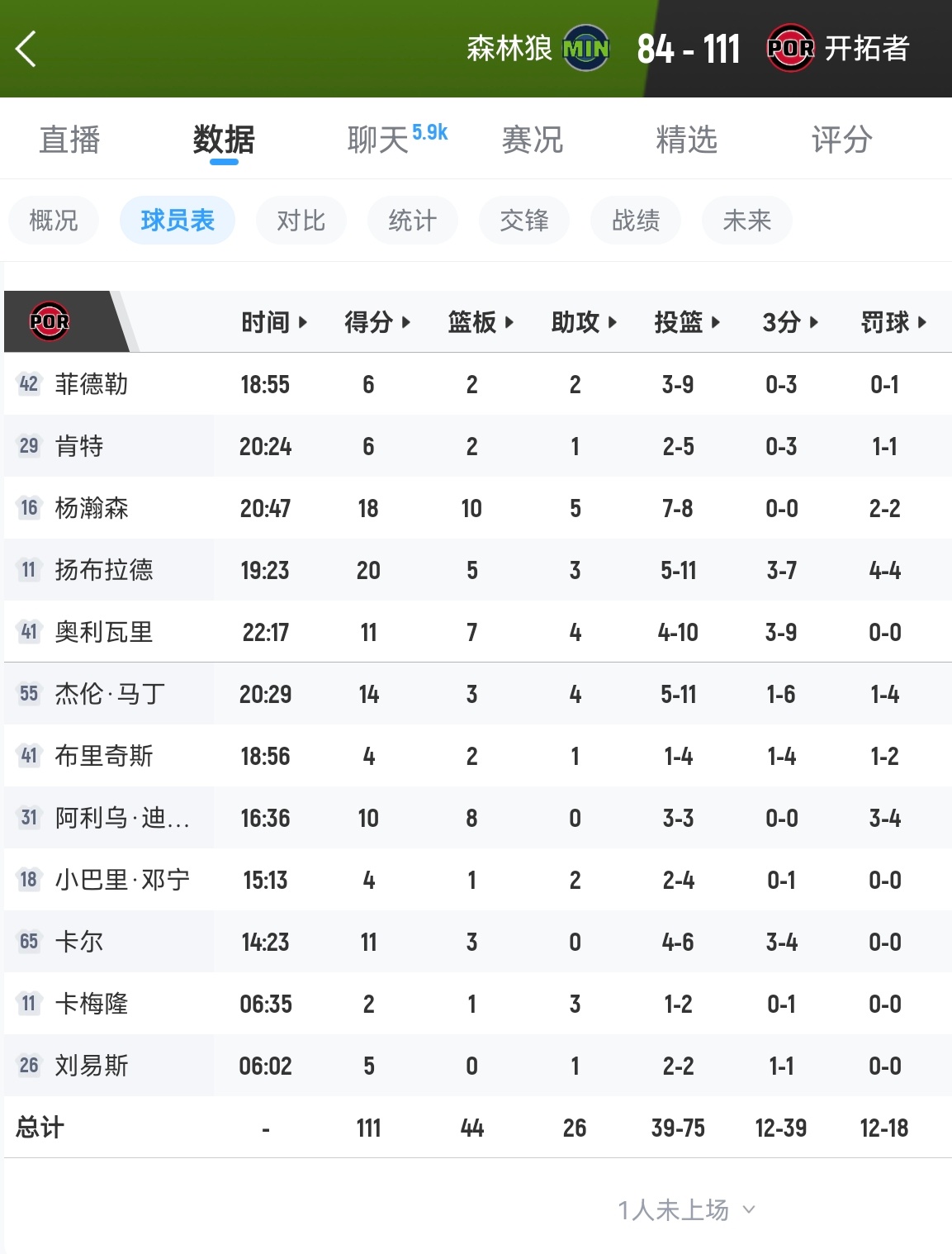 杨瀚森全场8中7砍下18分10板5助！下赛季继续竞争轮换💪nba夏季联赛