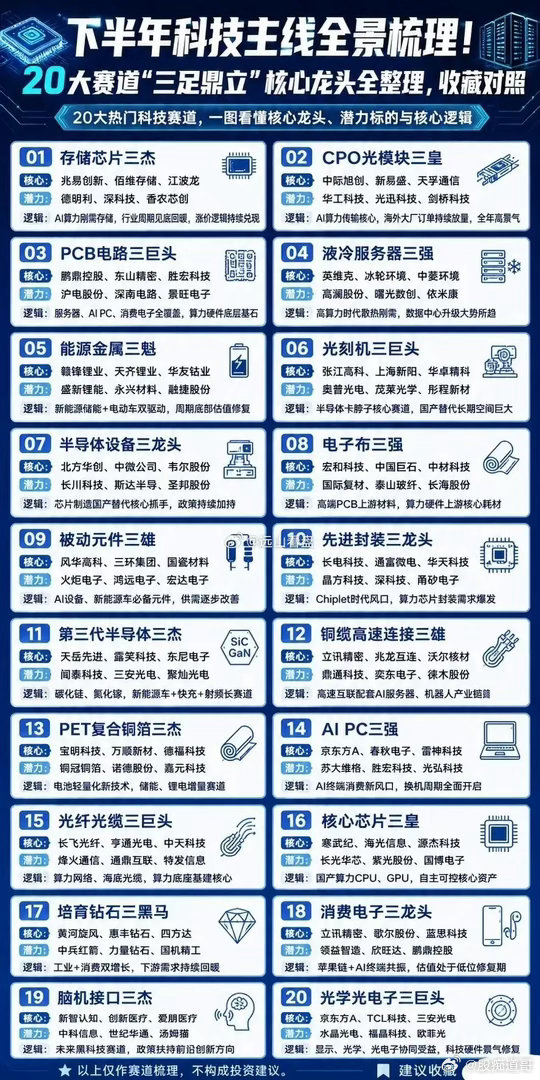 A股下半年科技行情已成定局，二十条黄金赛道再梳理。 每到季度衔接，机构就会调仓换