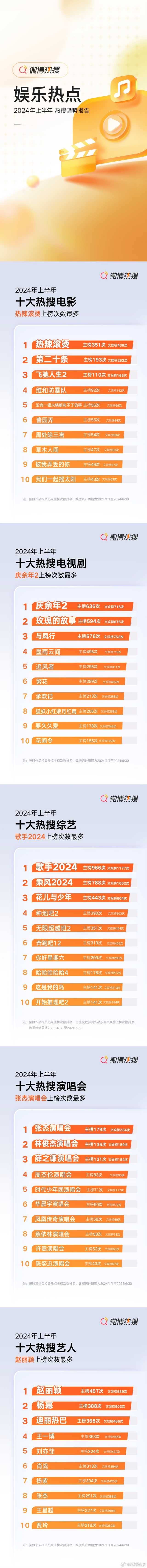 2024年上半年十大热搜艺人：赵丽颖、杨幂、迪丽热巴、王一博、刘亦菲、肖战、杨紫