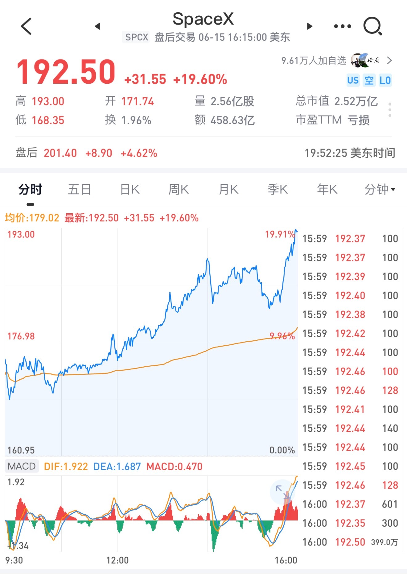 SpaceX上市第二天大涨19.6%，市值2.52万亿美元，只能说太疯狂了