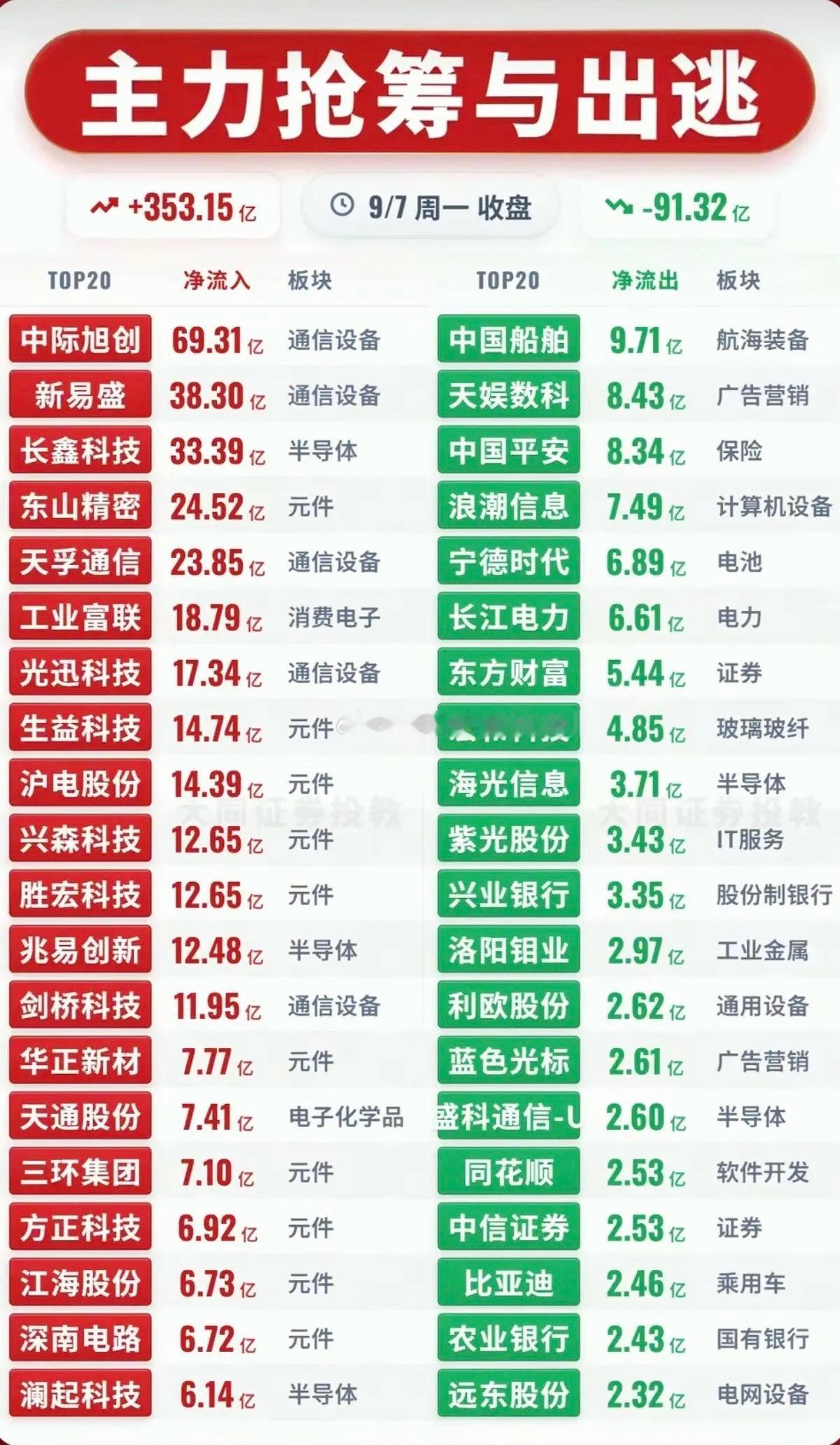 9.07周一  主力资金  抢筹出逃个股榜TOP20！资金抢筹：通信设备、半导体