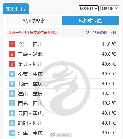 【请问！#怎么没人通知川渝出伏#？】今天14时的最高气温排行榜，40℃以上高温火