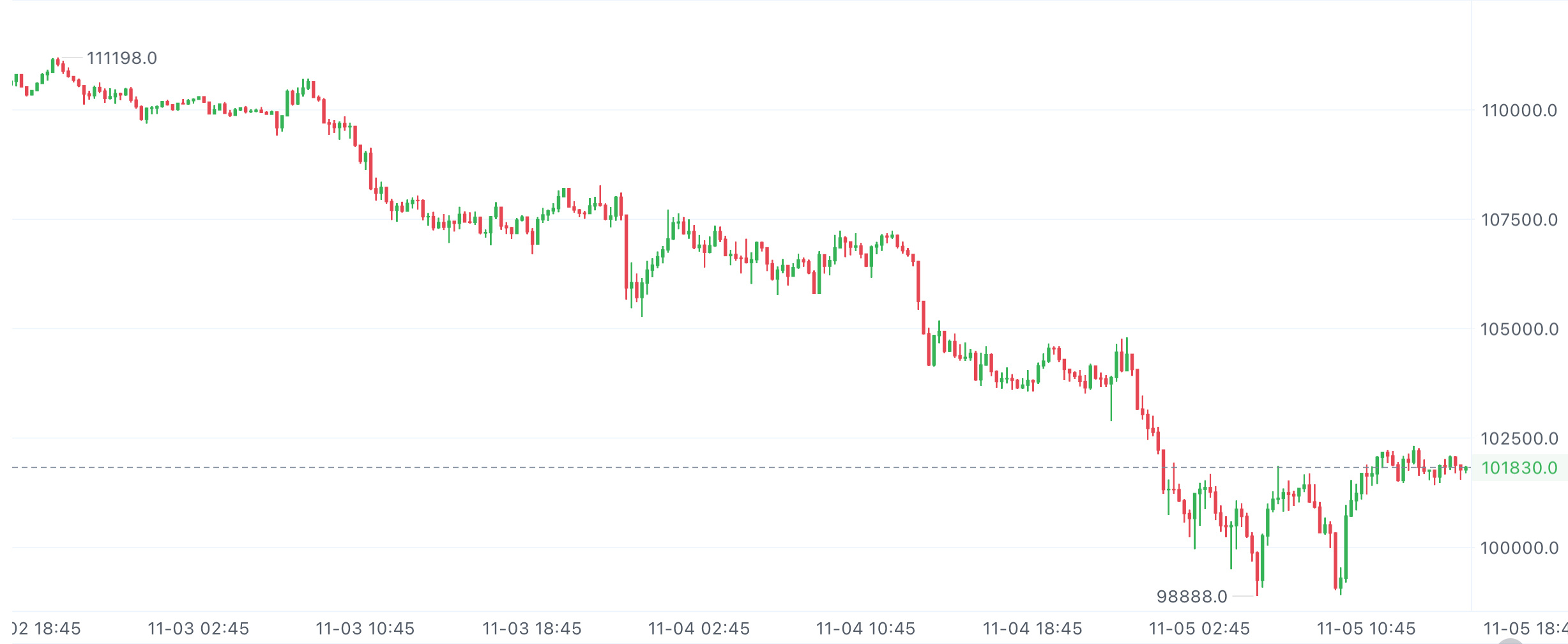 大饼102000-103000区间随意空，早间在101500附近空，找机会小补一