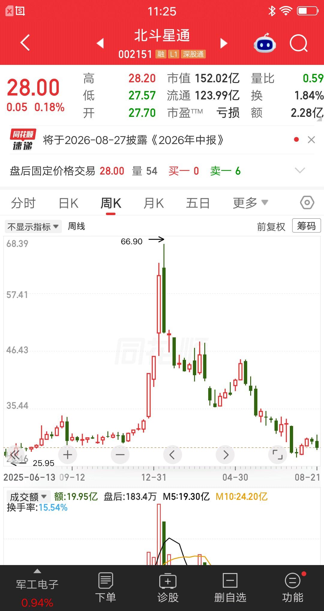 一位股民发视频嚎啕大哭，今年一月份入市炒股，28万梭哈北斗星通，本来想趁热打铁，