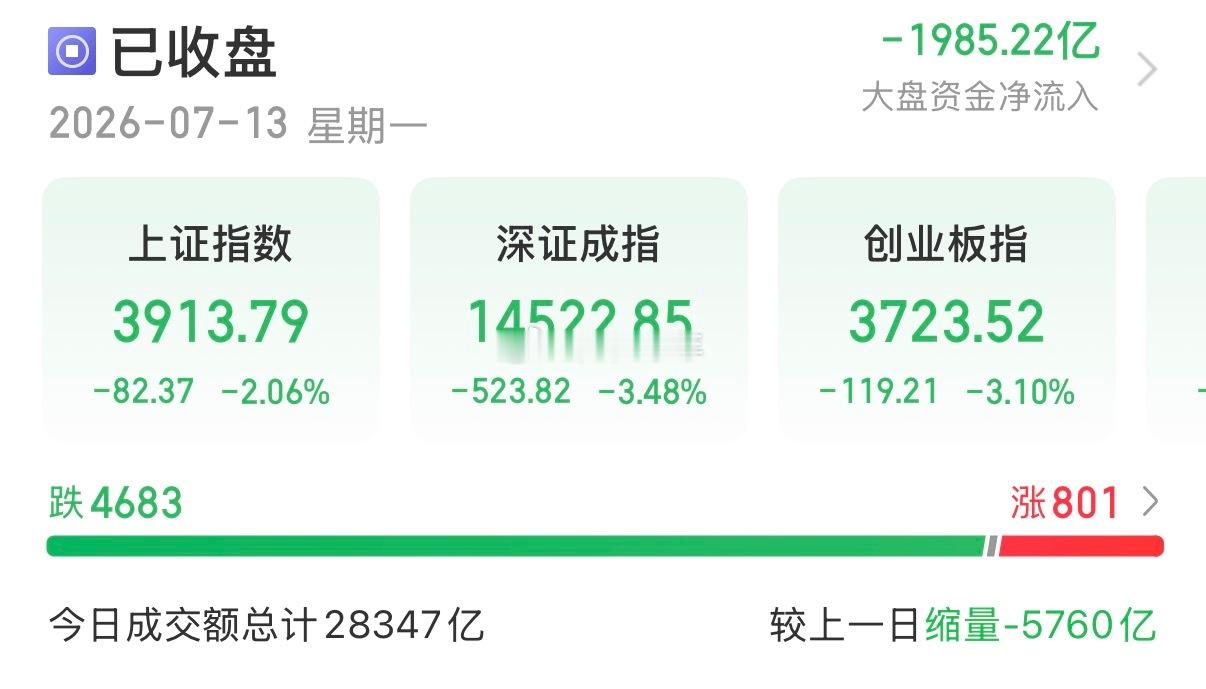 四大指数全是环保绿。红盘家数800家！绿盘家数逼近4600家。实际涨停27家，实