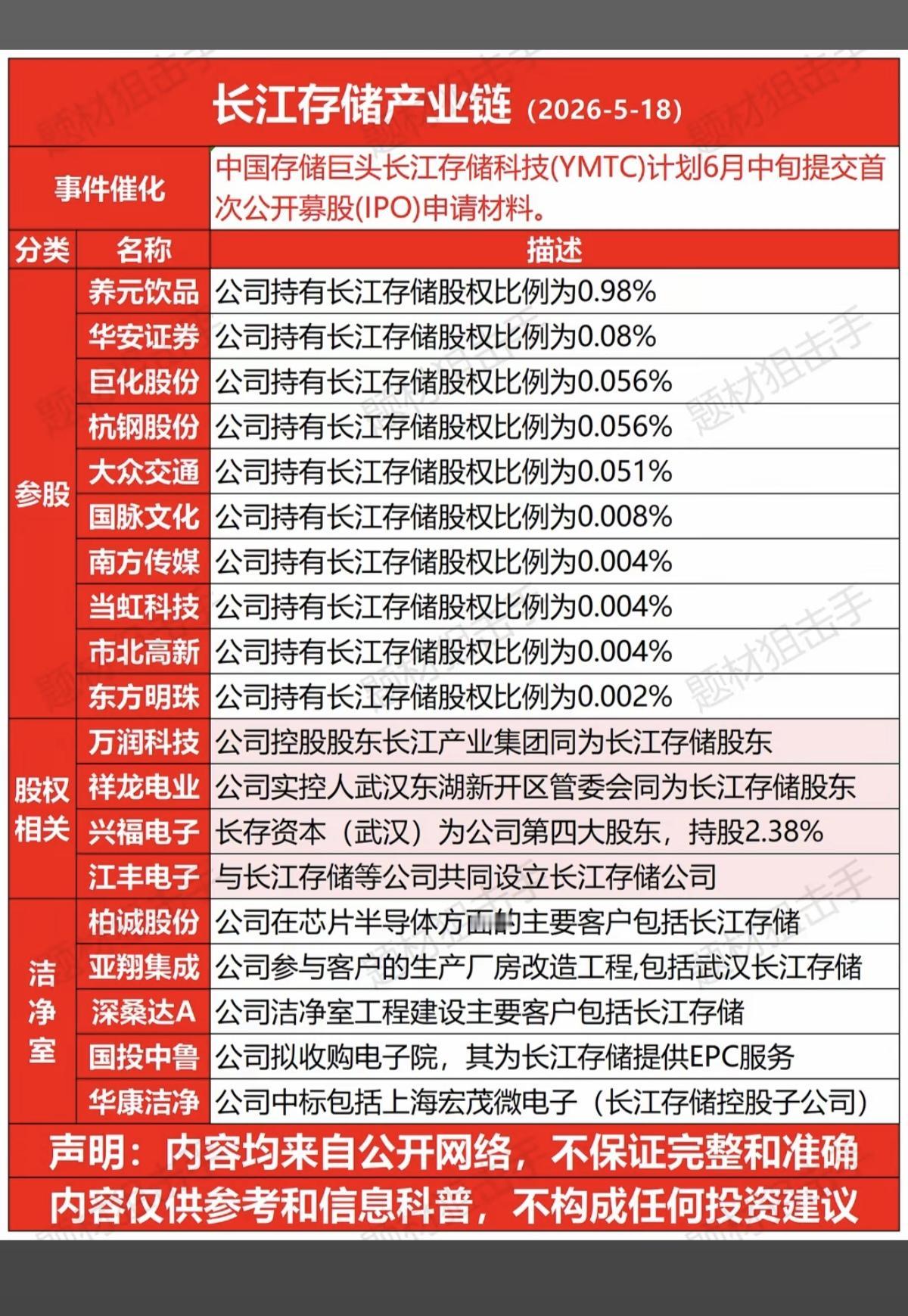 长江存储概念！

受长鑫存储IPO热点影响，今天多只关联个股涨停获大涨。
作为存