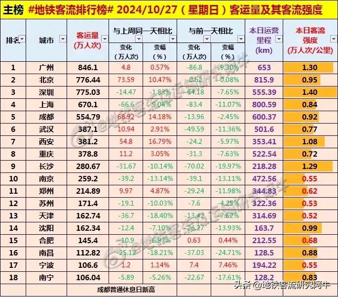 #每日地铁客流量排名# 2024.10.27 周日 #地铁客流排行榜#（图据地铁