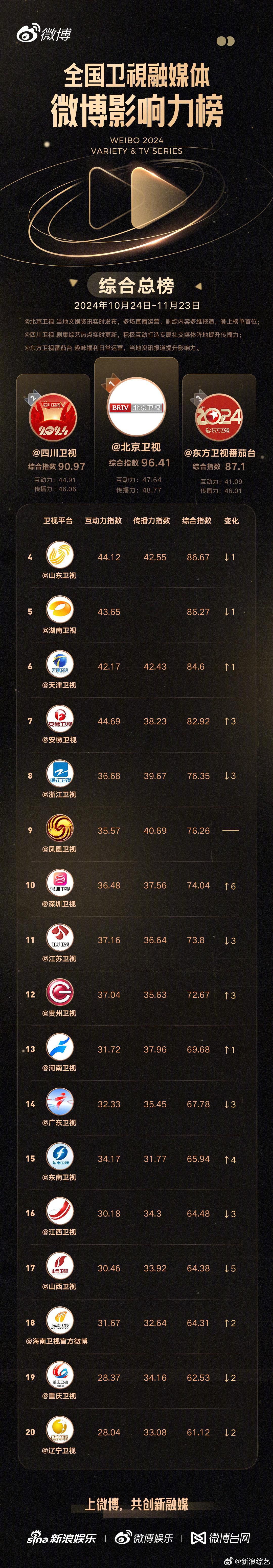 第五期【1024-1123】今日发布，来看看有哪些卫视上榜吧～综合总榜TOP3：