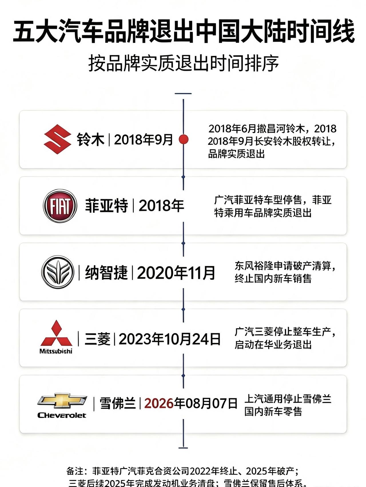 又一合资品牌退出中国大陆市场！从“车标即信仰”到“无人问津”，我们只用了十年。随