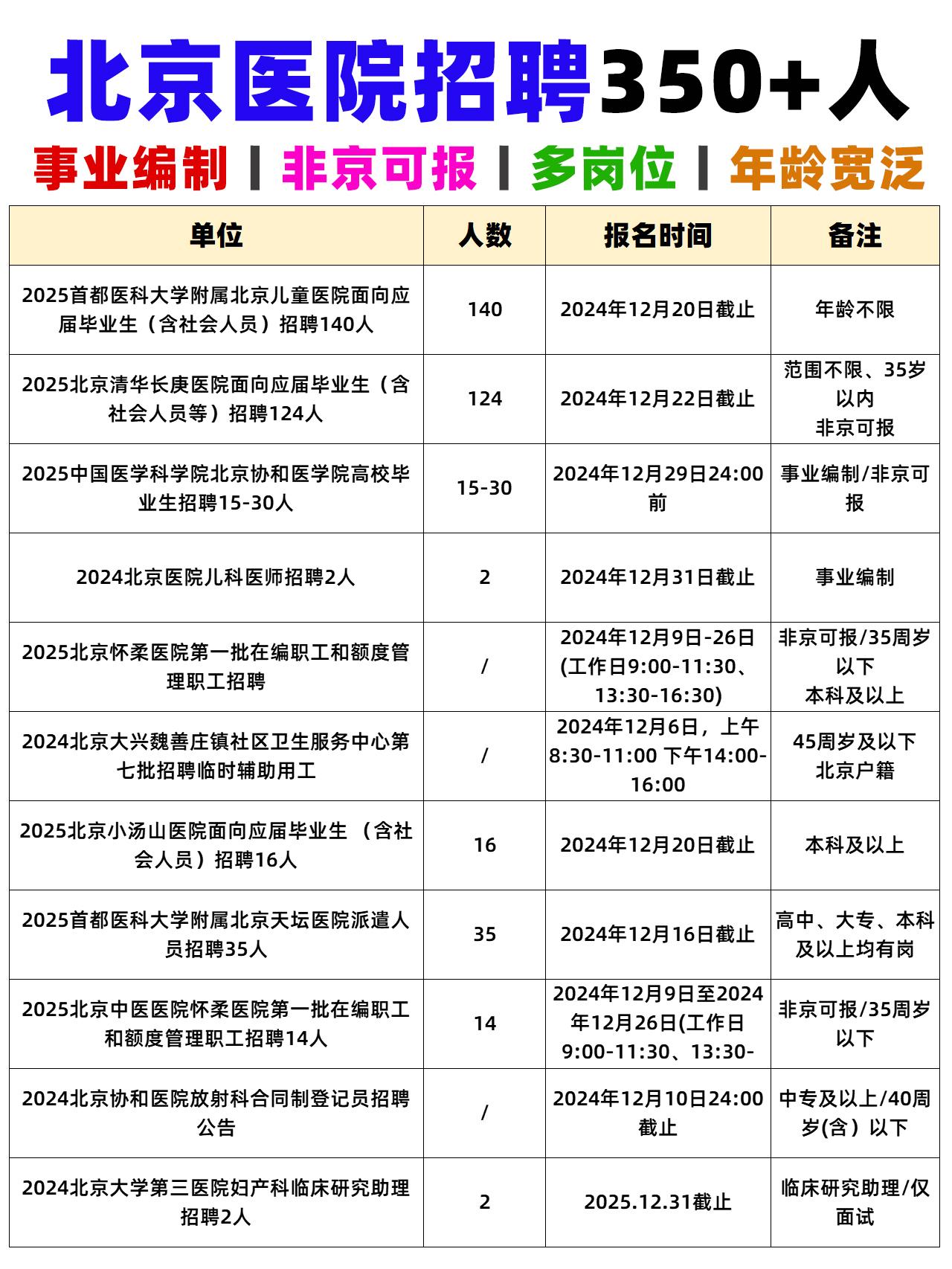 北京多个医院招聘 350+人 多岗 有编 🔥
北京多所医院招录公告发布，招录单