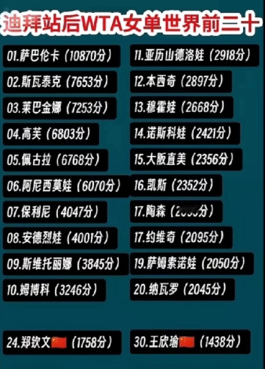 WTA最新排名出炉，中国金花郑钦文、王欣瑜排名都有小幅的提升，郑钦文来到了第24