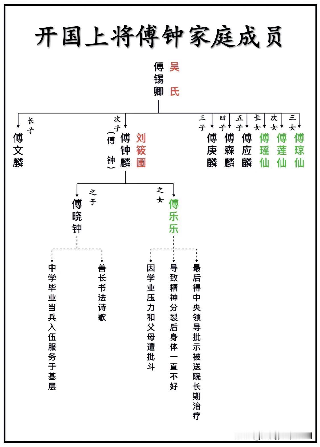开国上将傅钟家庭成员一览