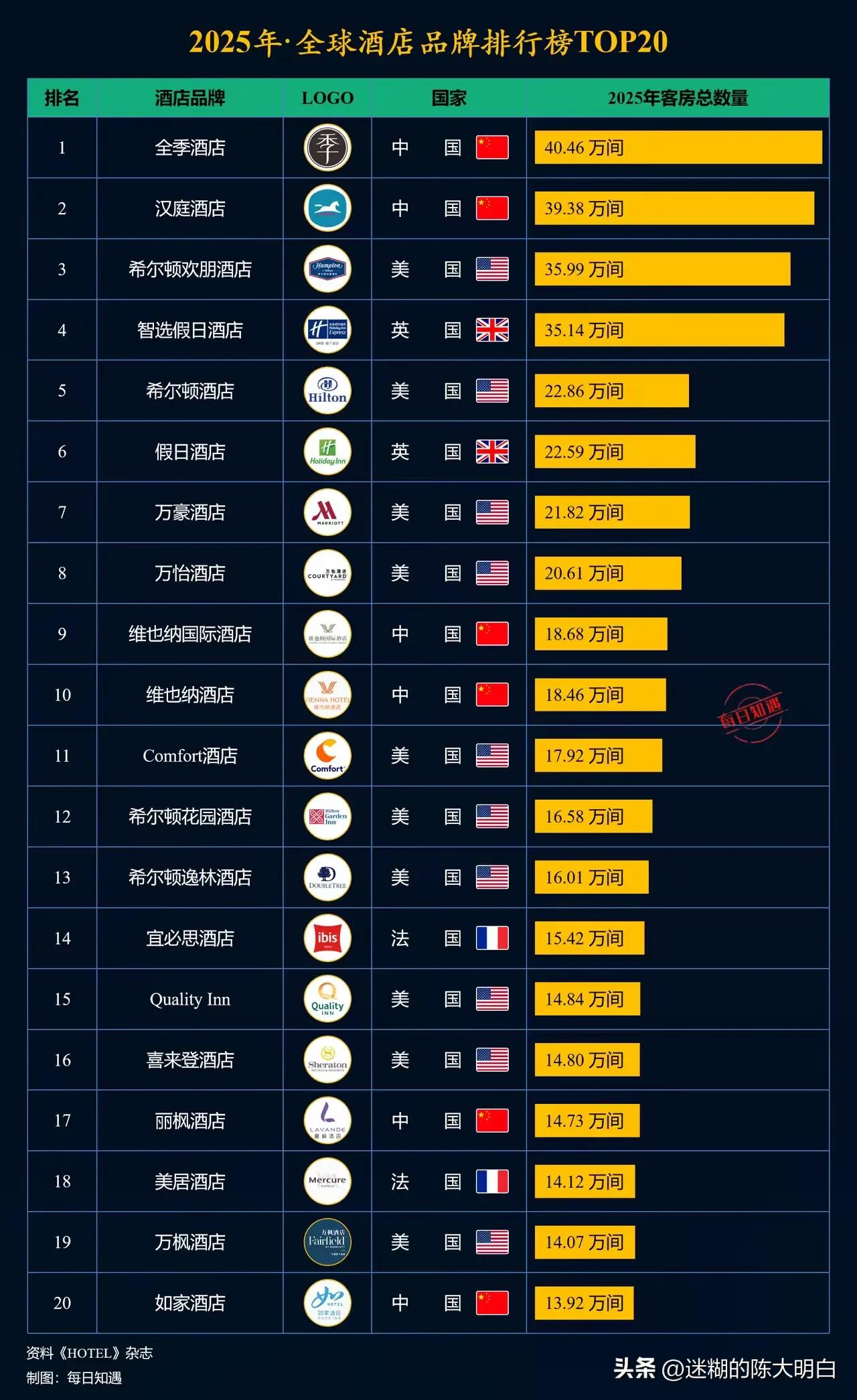全季居然干到了全球第一，你敢相信？[赞][赞][赞]