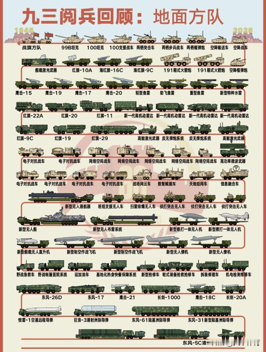 一张图看懂9月3日阅兵地面装备方队，各种新型武器亮相，中国威武！

装备方队采取