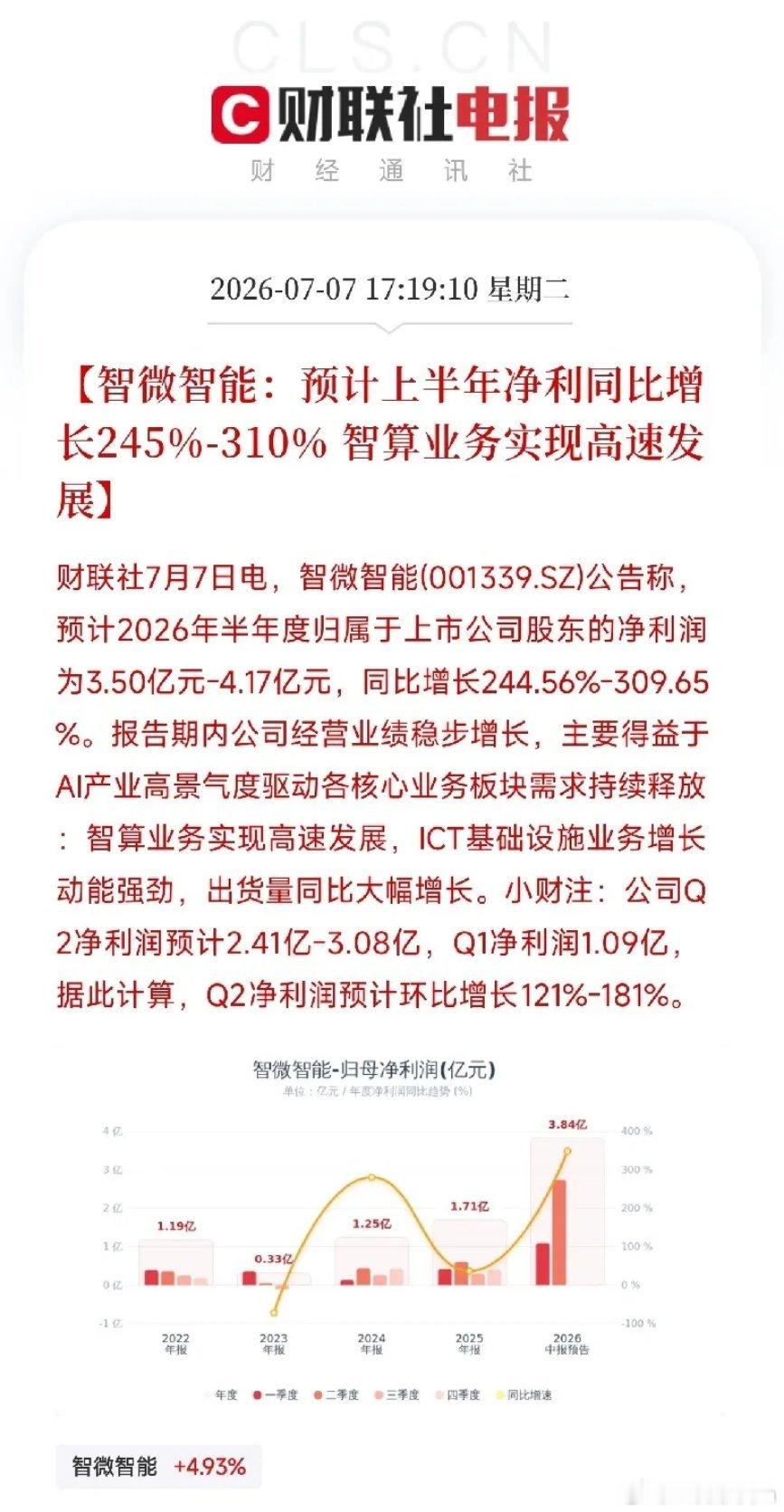 智微智能半年赚4亿！AI算力设备商的春天，才刚开了个头今天盘后，智微智能扔出一份
