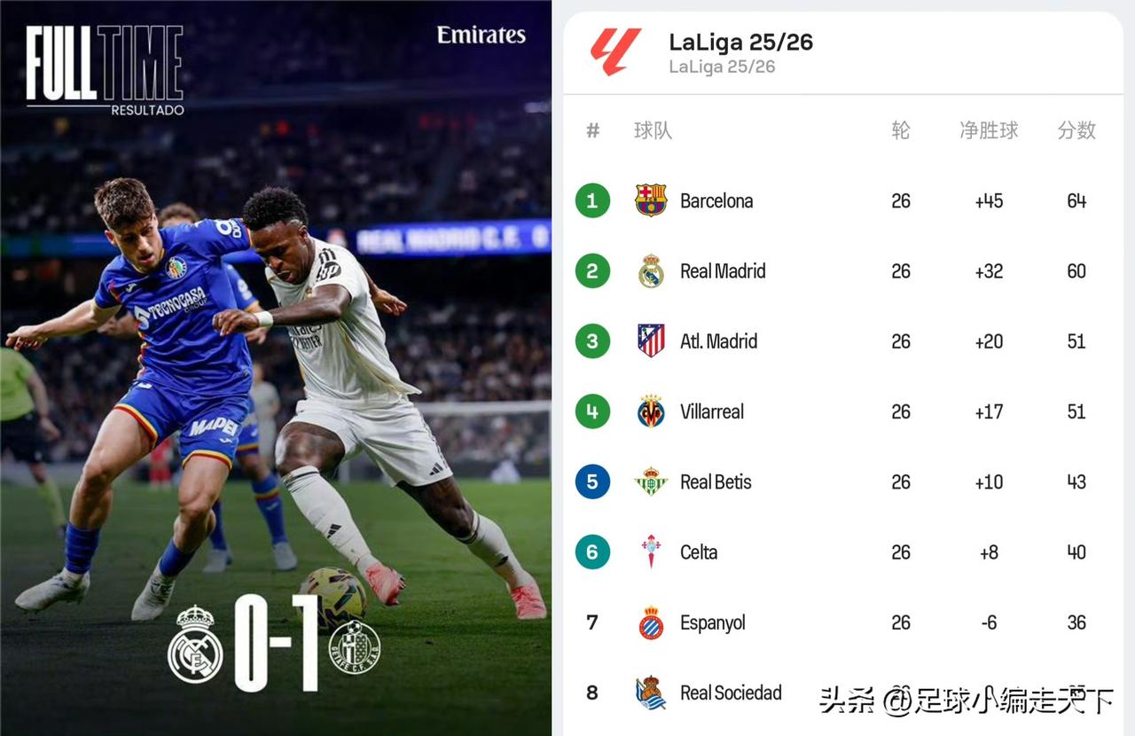 这下西甲也没悬念啦！皇马很有节目效果，正义必胜！巴萨是冠军。
这吕迪格实在是太脏
