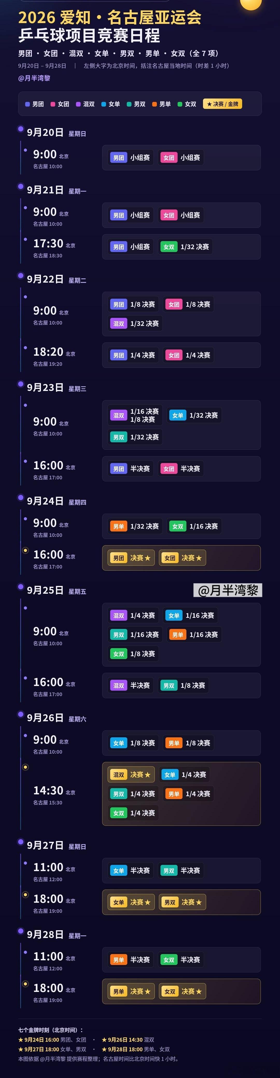 名古屋亚运会乒乓球乒乓球🏓赛程先团体再双打最后单打 ​​​