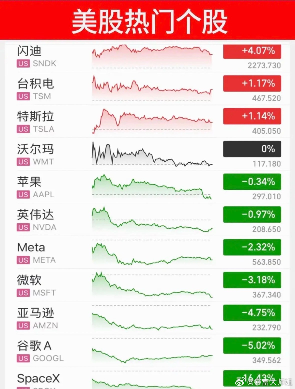 6.23周二  昨夜美股指数+题材股 表现！道指涨0.3%，纳指跌1.3%，原油