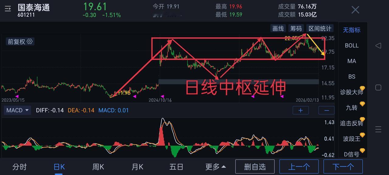 601211＂国泰海通＂。＂缠论＂走势结构分享。目前结构属于日线级别中枢走势延伸