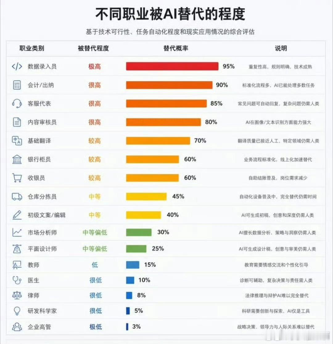会计被AI取代的概率我觉得所有行业都会有被AI取代的概率以后会变成有能力的人使用
