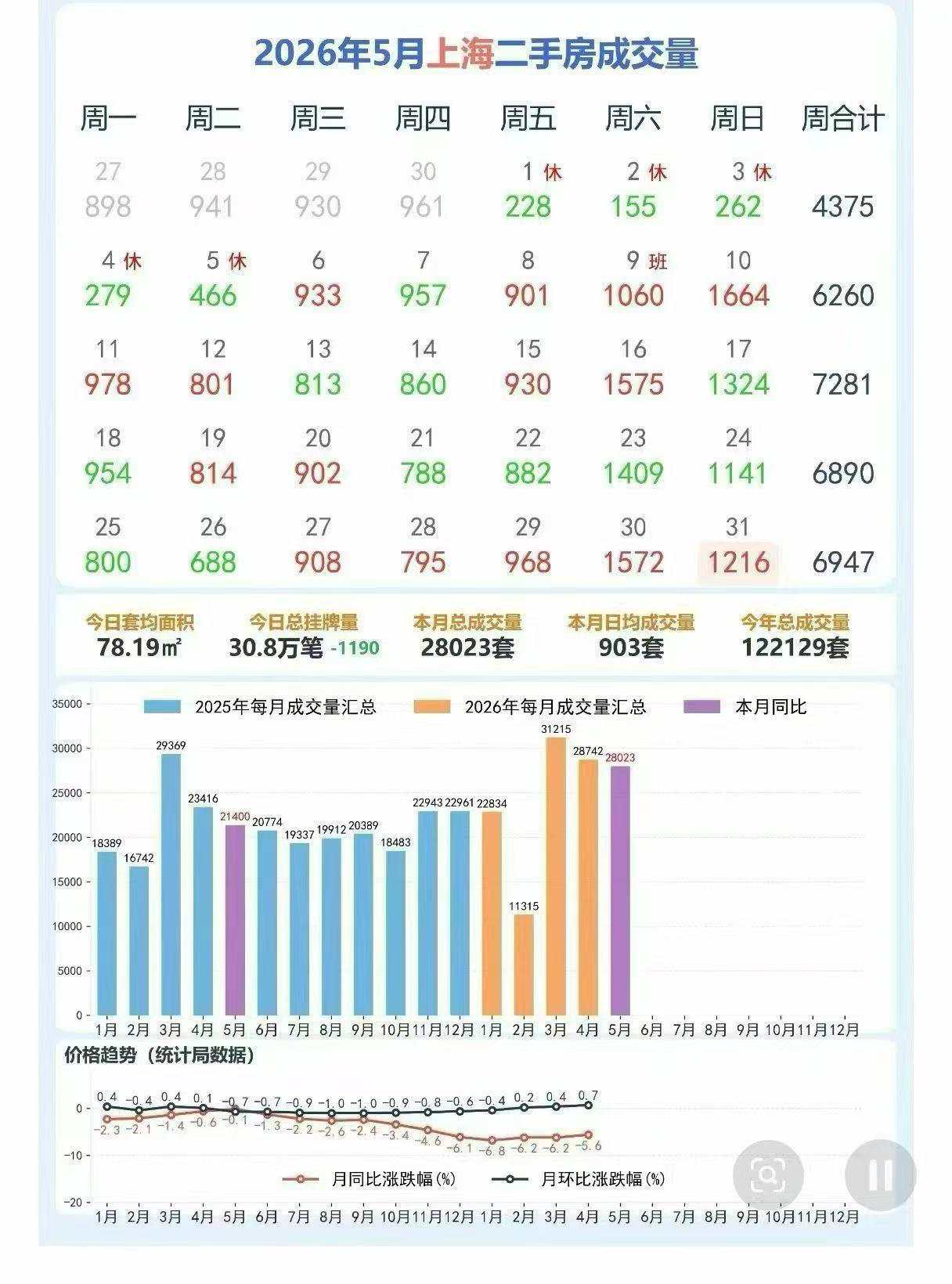 这是上海五月份二手房成交数据，可以说成交量是客观的，五月成交28023套，日均9
