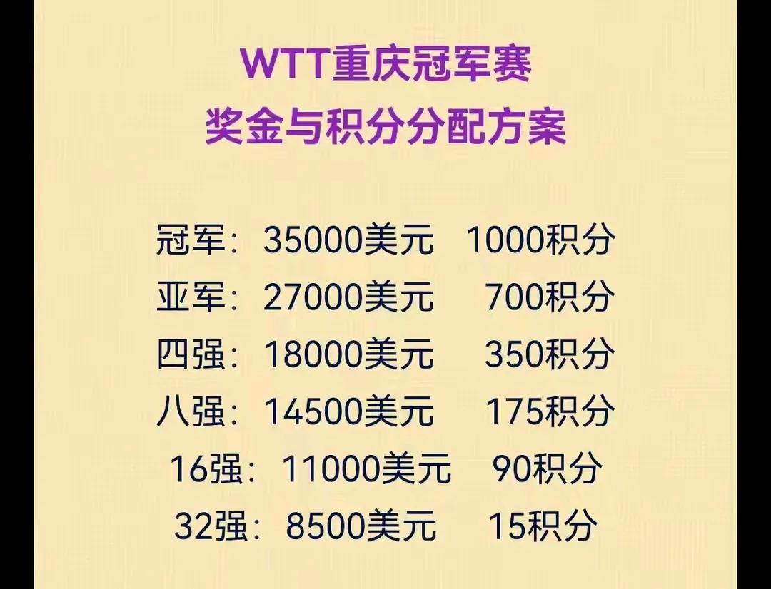 看看重庆冠军赛国乒能搬回多少银子？[赞]

向鹏：16强 奖金11000美元

