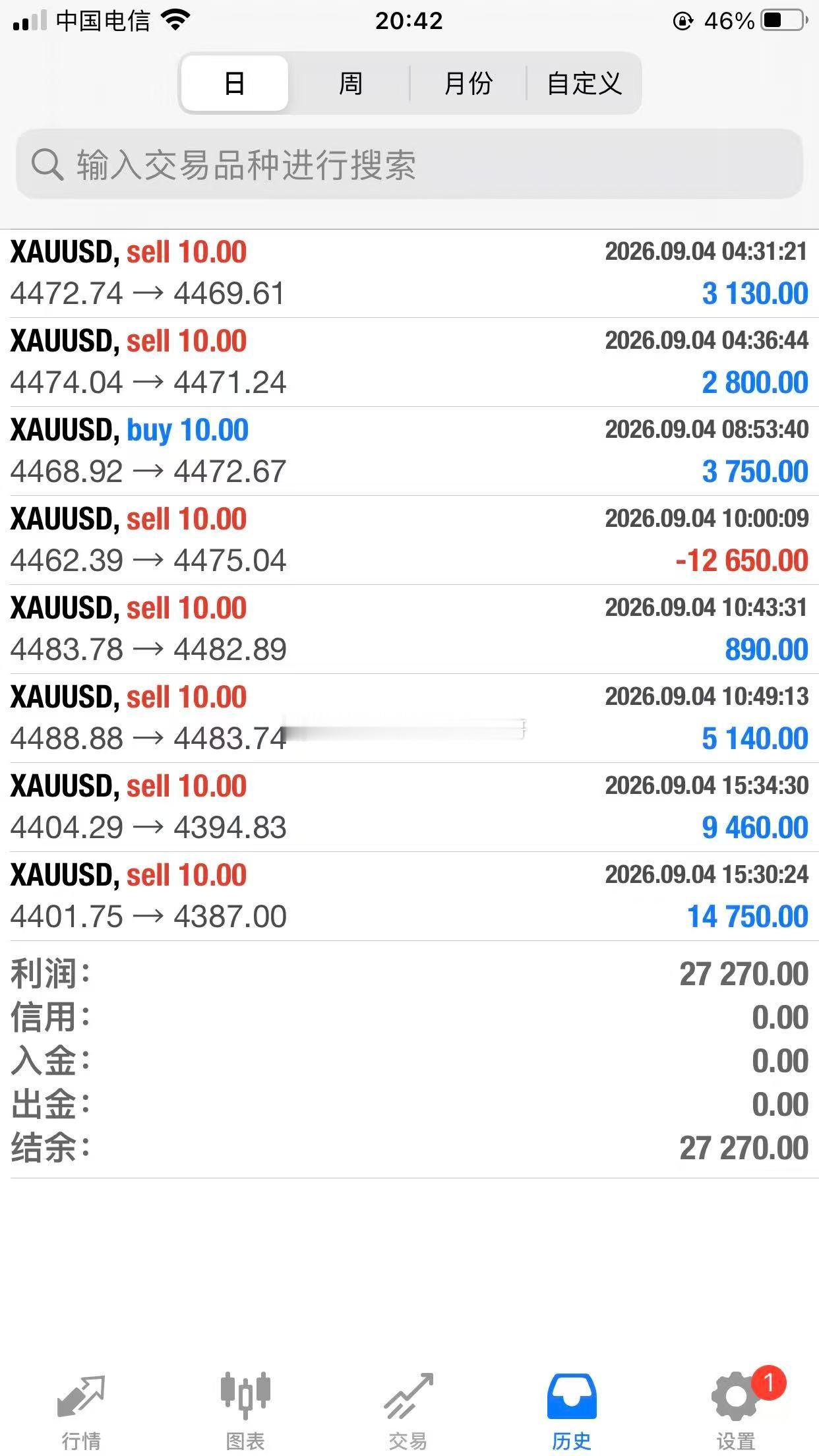 本次大非农数据利空，咱们内部稳稳拿下，为本周行情完美收官！非农特朗普怎么了黄金 