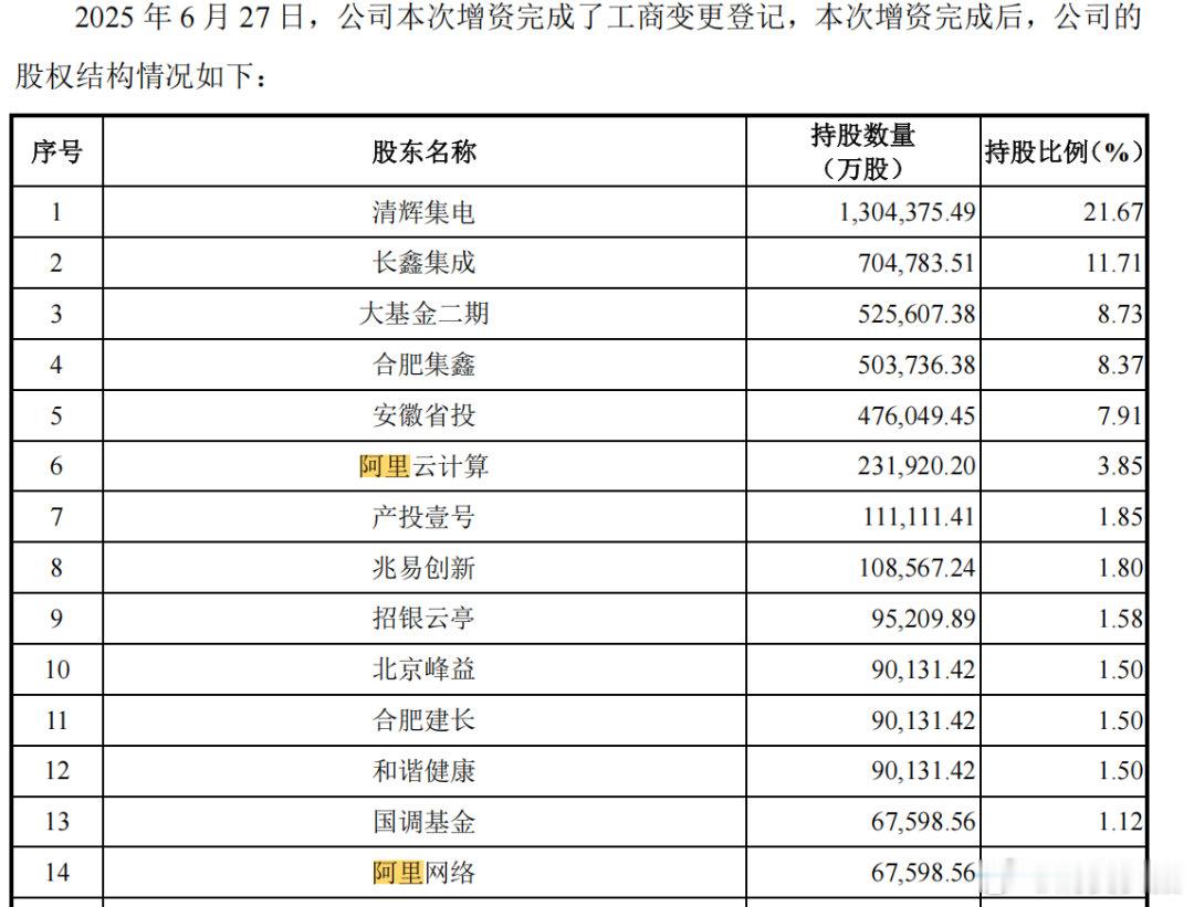 【阿里巴巴重仓长鑫科技】随着长鑫科技披露科创板上市招股意向书及《发行安排及初步询