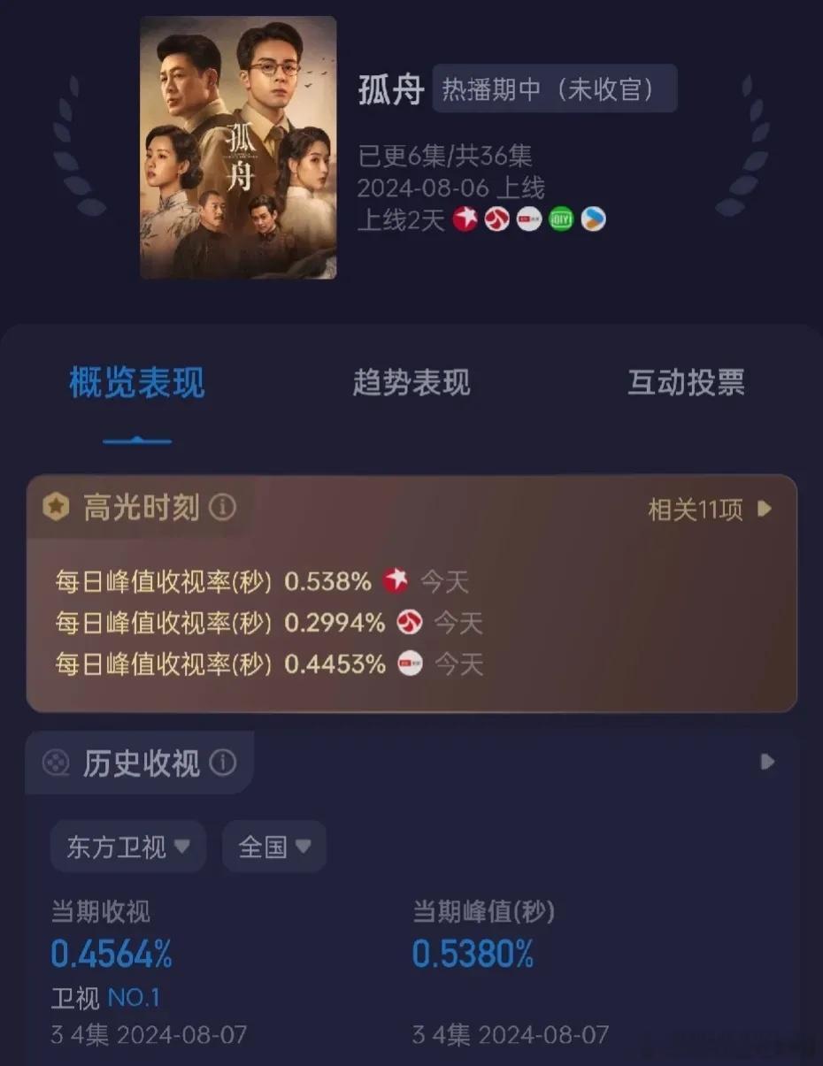 《孤舟》收视东方卫视0.45%最高0.53%，北京卫视0.37％最高0.44%。