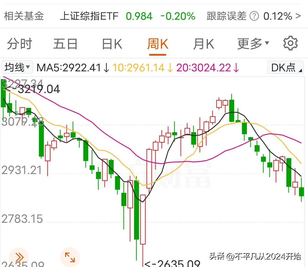 【从周K线看，下周更危险】
本周交易终于结束了，再来看周K线，明显的下降通道，非