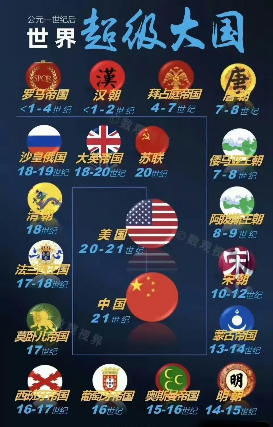 两千年来，世界超级大国，华夏历史长河中的汉、唐、宋、元、明、清当仁不让……

如