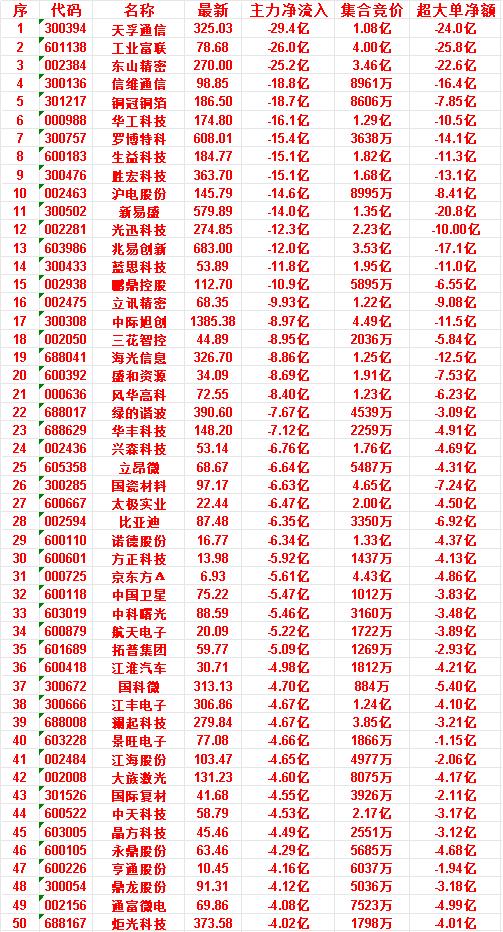 6月22日尾盘30分钟，主力资金卖出的50名单！

国际复材：净流入 -4.55