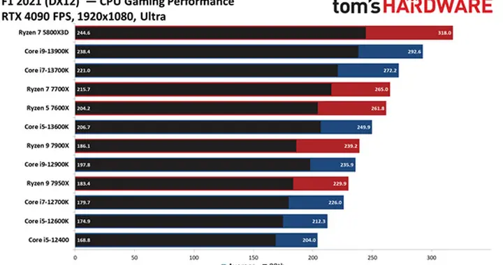 AMD锐龙7000游戏性能反常 16核还不如6核！官方神回应